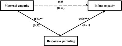 The relationship between maternal and infant empathy: The mediating role of responsive parenting